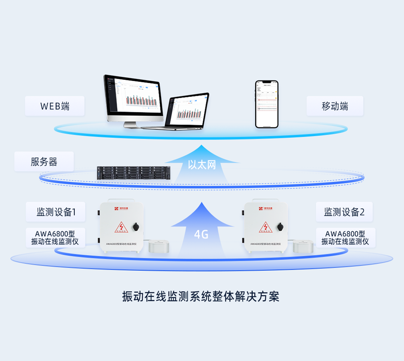 振动在线监测体系